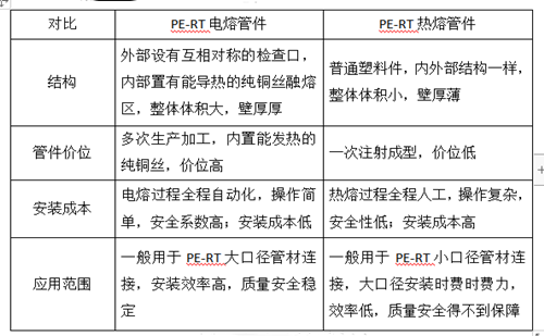PE-RT電熔管（guǎn）件與PE-RT熱熔管件對比圖