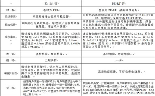 散熱采暖係統中（zhōng）穩（wěn）態管與PE-RT管的性能對比