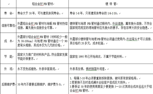 鋁（lǚ）合金襯塑PB管（guǎn）與鍍鋅管的區別